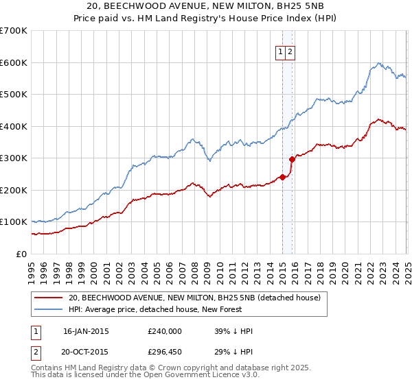 20, BEECHWOOD AVENUE, NEW MILTON, BH25 5NB: Price paid vs HM Land Registry's House Price Index