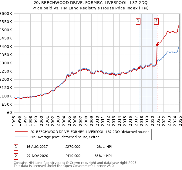 20, BEECHWOOD DRIVE, FORMBY, LIVERPOOL, L37 2DQ: Price paid vs HM Land Registry's House Price Index