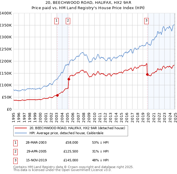 20, BEECHWOOD ROAD, HALIFAX, HX2 9AR: Price paid vs HM Land Registry's House Price Index