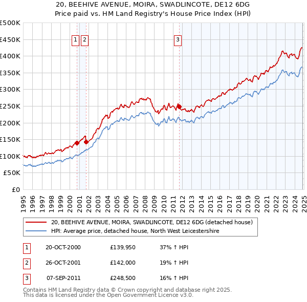 20, BEEHIVE AVENUE, MOIRA, SWADLINCOTE, DE12 6DG: Price paid vs HM Land Registry's House Price Index