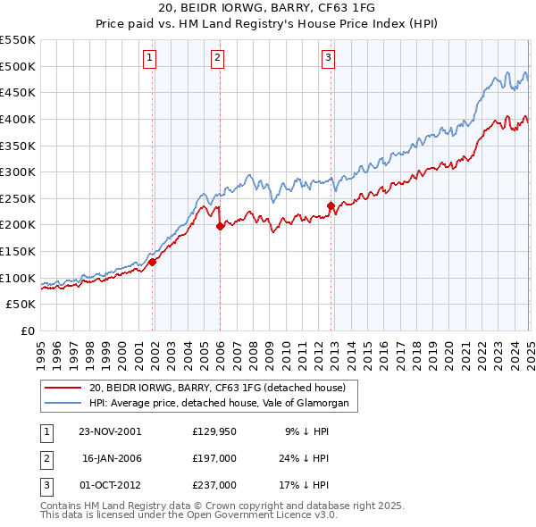 20, BEIDR IORWG, BARRY, CF63 1FG: Price paid vs HM Land Registry's House Price Index