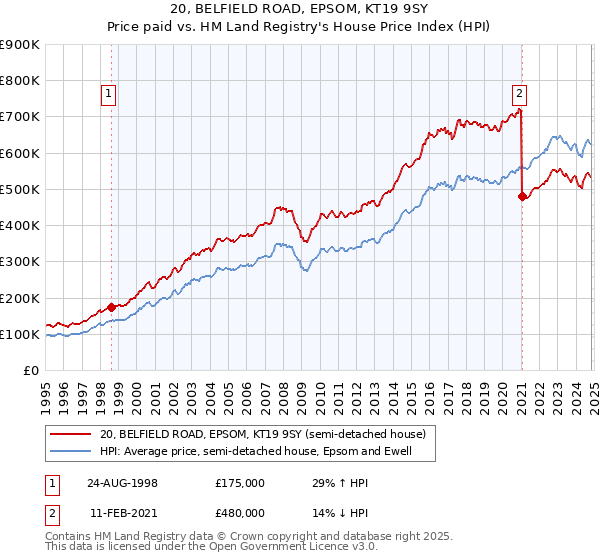 20, BELFIELD ROAD, EPSOM, KT19 9SY: Price paid vs HM Land Registry's House Price Index