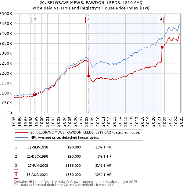 20, BELGRAVE MEWS, RAWDON, LEEDS, LS19 6AQ: Price paid vs HM Land Registry's House Price Index