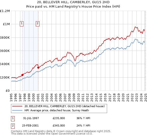 20, BELLEVER HILL, CAMBERLEY, GU15 2HD: Price paid vs HM Land Registry's House Price Index