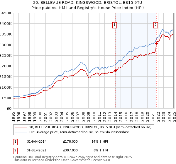 20, BELLEVUE ROAD, KINGSWOOD, BRISTOL, BS15 9TU: Price paid vs HM Land Registry's House Price Index