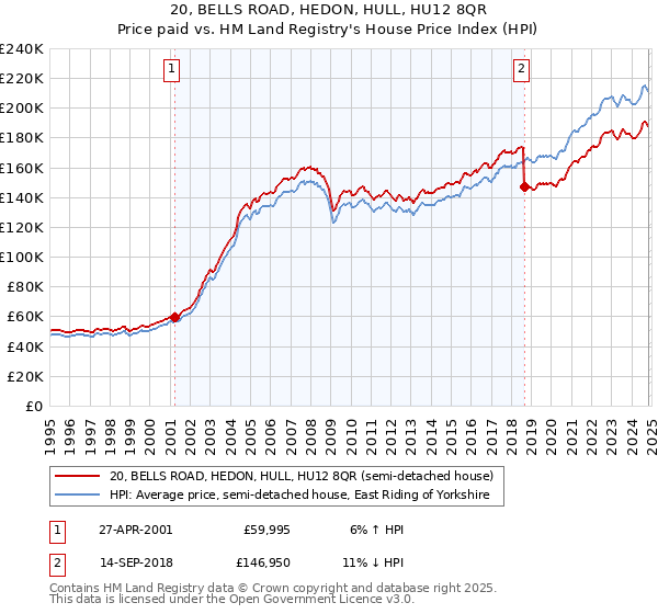 20, BELLS ROAD, HEDON, HULL, HU12 8QR: Price paid vs HM Land Registry's House Price Index