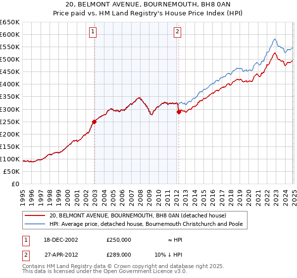 20, BELMONT AVENUE, BOURNEMOUTH, BH8 0AN: Price paid vs HM Land Registry's House Price Index