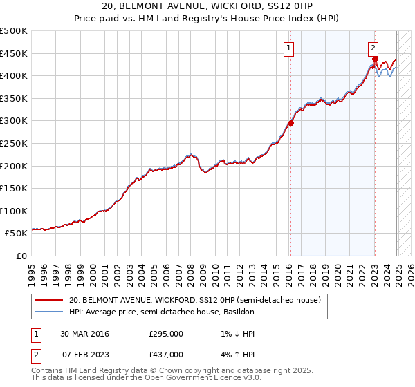 20, BELMONT AVENUE, WICKFORD, SS12 0HP: Price paid vs HM Land Registry's House Price Index