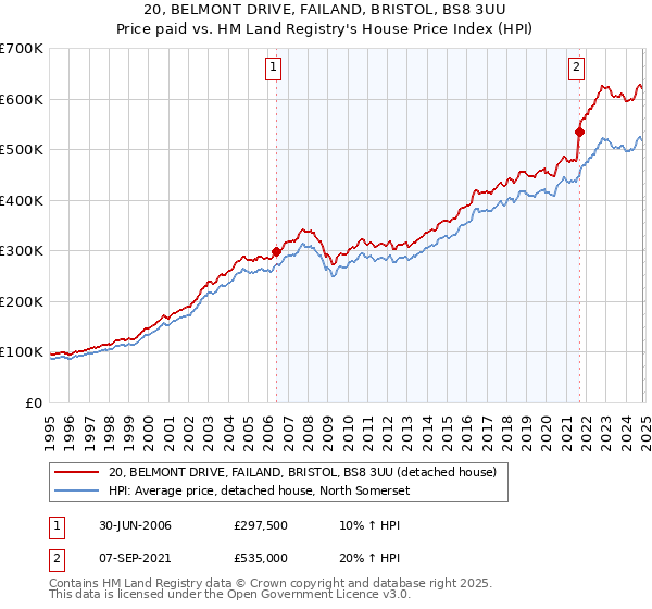 20, BELMONT DRIVE, FAILAND, BRISTOL, BS8 3UU: Price paid vs HM Land Registry's House Price Index