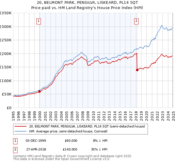 20, BELMONT PARK, PENSILVA, LISKEARD, PL14 5QT: Price paid vs HM Land Registry's House Price Index