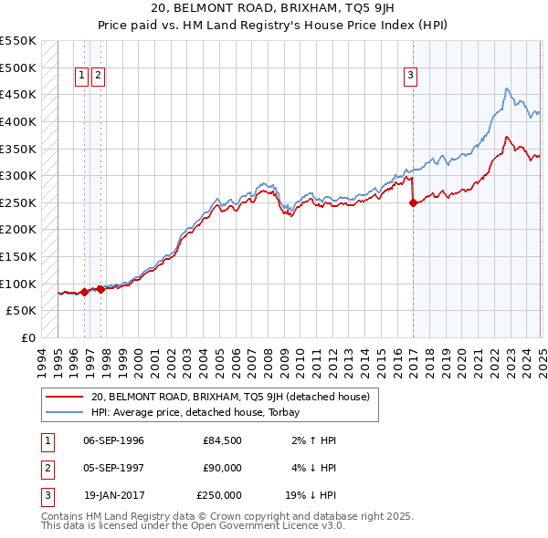 20, BELMONT ROAD, BRIXHAM, TQ5 9JH: Price paid vs HM Land Registry's House Price Index