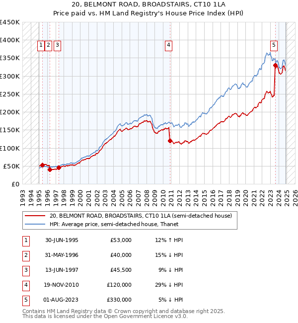 20, BELMONT ROAD, BROADSTAIRS, CT10 1LA: Price paid vs HM Land Registry's House Price Index