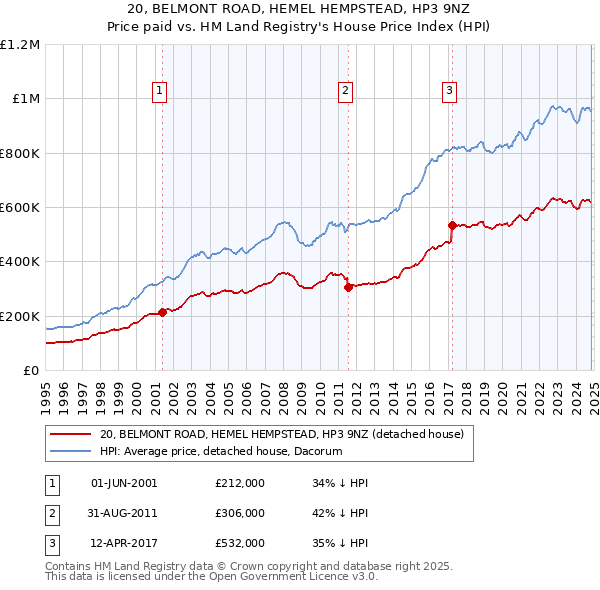 20, BELMONT ROAD, HEMEL HEMPSTEAD, HP3 9NZ: Price paid vs HM Land Registry's House Price Index