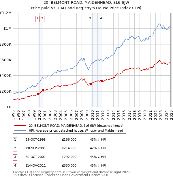 20, BELMONT ROAD, MAIDENHEAD, SL6 6JW: Price paid vs HM Land Registry's House Price Index