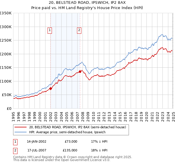 20, BELSTEAD ROAD, IPSWICH, IP2 8AX: Price paid vs HM Land Registry's House Price Index