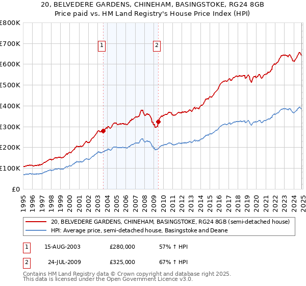 20, BELVEDERE GARDENS, CHINEHAM, BASINGSTOKE, RG24 8GB: Price paid vs HM Land Registry's House Price Index