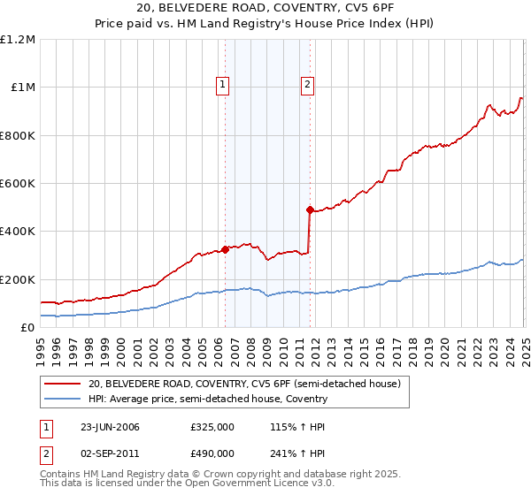 20, BELVEDERE ROAD, COVENTRY, CV5 6PF: Price paid vs HM Land Registry's House Price Index