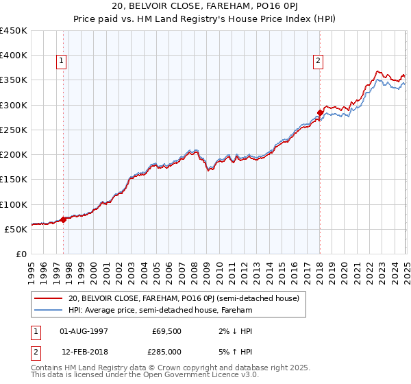 20, BELVOIR CLOSE, FAREHAM, PO16 0PJ: Price paid vs HM Land Registry's House Price Index