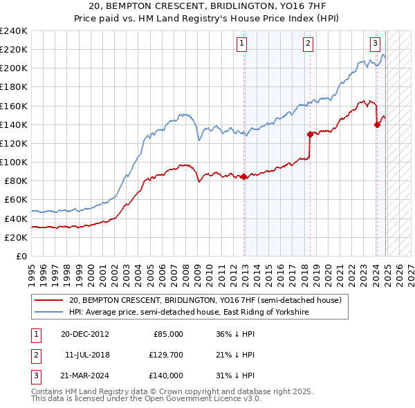 20, BEMPTON CRESCENT, BRIDLINGTON, YO16 7HF: Price paid vs HM Land Registry's House Price Index