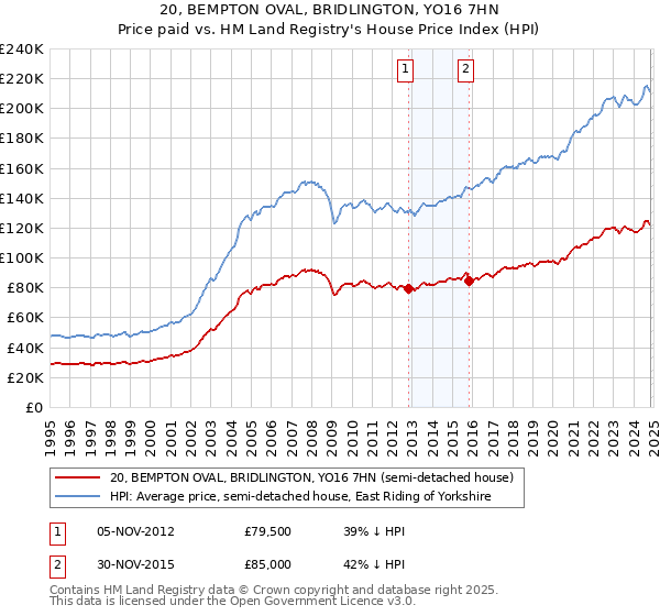 20, BEMPTON OVAL, BRIDLINGTON, YO16 7HN: Price paid vs HM Land Registry's House Price Index