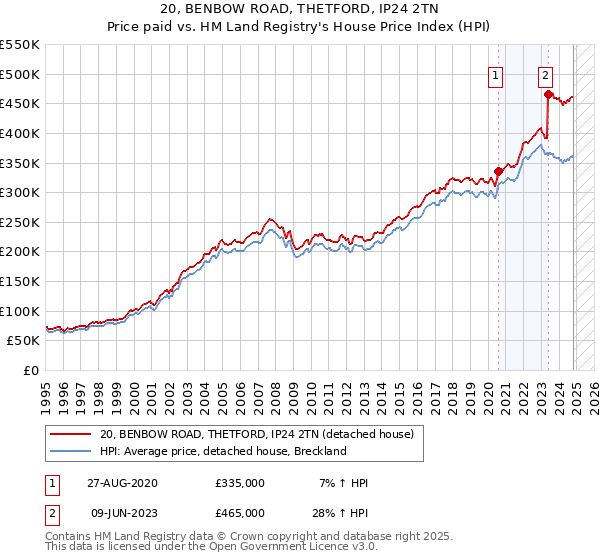 20, BENBOW ROAD, THETFORD, IP24 2TN: Price paid vs HM Land Registry's House Price Index