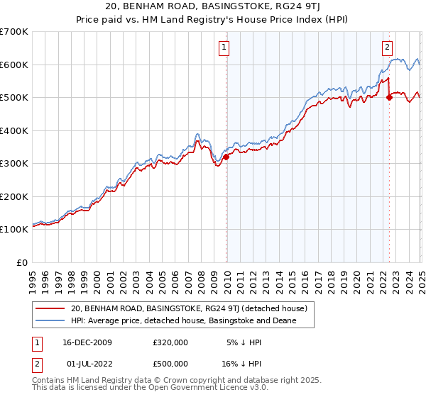 20, BENHAM ROAD, BASINGSTOKE, RG24 9TJ: Price paid vs HM Land Registry's House Price Index