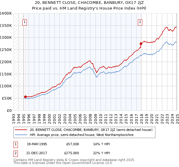 20, BENNETT CLOSE, CHACOMBE, BANBURY, OX17 2JZ: Price paid vs HM Land Registry's House Price Index