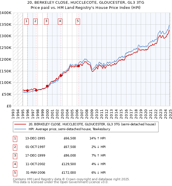 20, BERKELEY CLOSE, HUCCLECOTE, GLOUCESTER, GL3 3TG: Price paid vs HM Land Registry's House Price Index