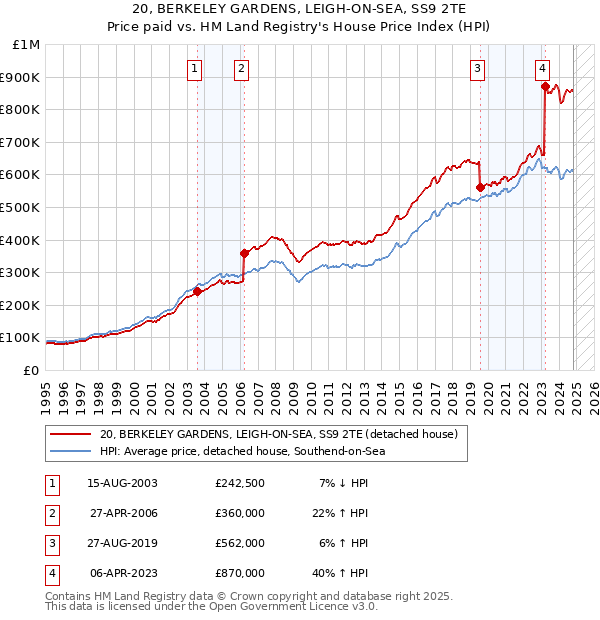 20, BERKELEY GARDENS, LEIGH-ON-SEA, SS9 2TE: Price paid vs HM Land Registry's House Price Index