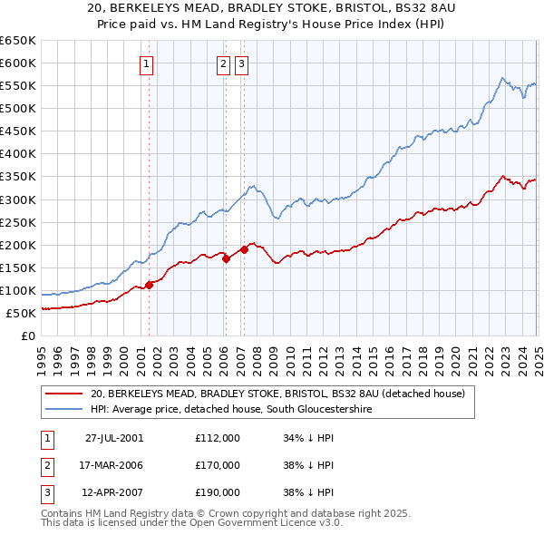 20, BERKELEYS MEAD, BRADLEY STOKE, BRISTOL, BS32 8AU: Price paid vs HM Land Registry's House Price Index