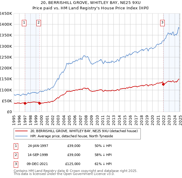 20, BERRISHILL GROVE, WHITLEY BAY, NE25 9XU: Price paid vs HM Land Registry's House Price Index