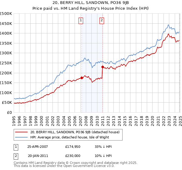 20, BERRY HILL, SANDOWN, PO36 9JB: Price paid vs HM Land Registry's House Price Index