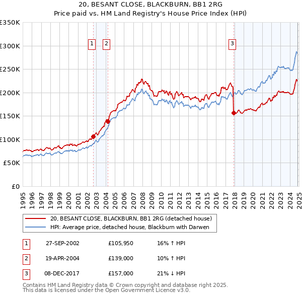 20, BESANT CLOSE, BLACKBURN, BB1 2RG: Price paid vs HM Land Registry's House Price Index