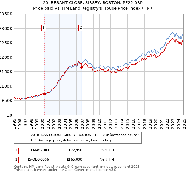 20, BESANT CLOSE, SIBSEY, BOSTON, PE22 0RP: Price paid vs HM Land Registry's House Price Index