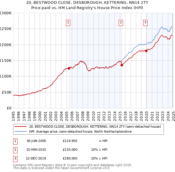 20, BESTWOOD CLOSE, DESBOROUGH, KETTERING, NN14 2TY: Price paid vs HM Land Registry's House Price Index