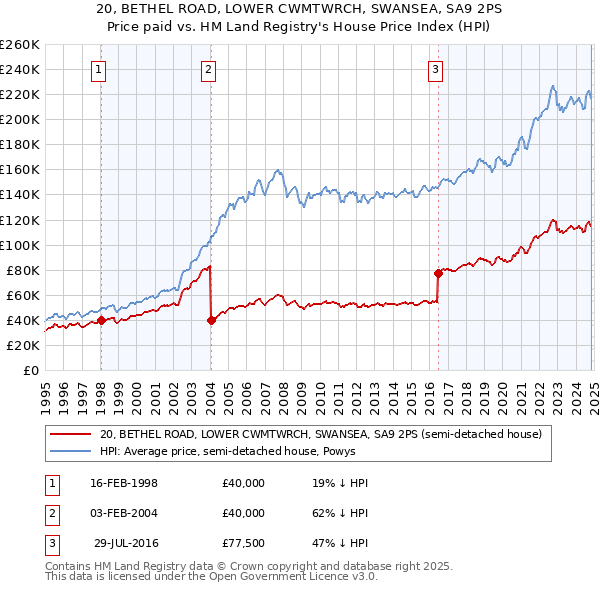 20, BETHEL ROAD, LOWER CWMTWRCH, SWANSEA, SA9 2PS: Price paid vs HM Land Registry's House Price Index