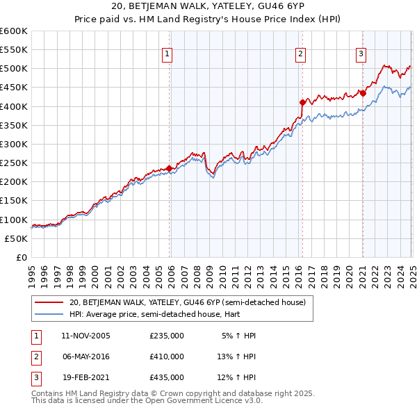 20, BETJEMAN WALK, YATELEY, GU46 6YP: Price paid vs HM Land Registry's House Price Index