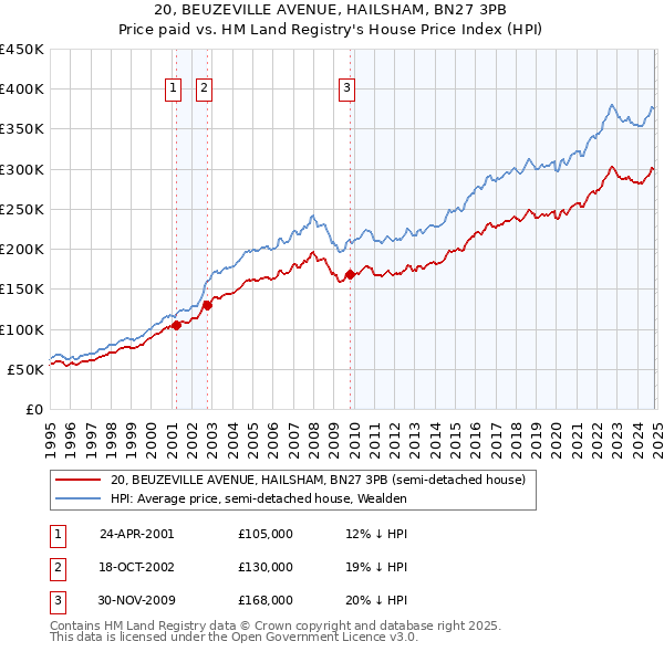 20, BEUZEVILLE AVENUE, HAILSHAM, BN27 3PB: Price paid vs HM Land Registry's House Price Index