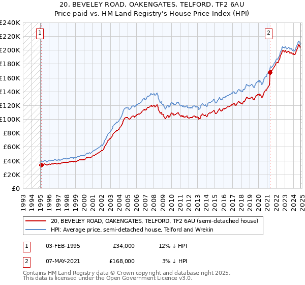 20, BEVELEY ROAD, OAKENGATES, TELFORD, TF2 6AU: Price paid vs HM Land Registry's House Price Index