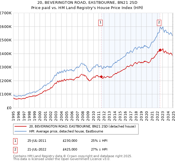 20, BEVERINGTON ROAD, EASTBOURNE, BN21 2SD: Price paid vs HM Land Registry's House Price Index