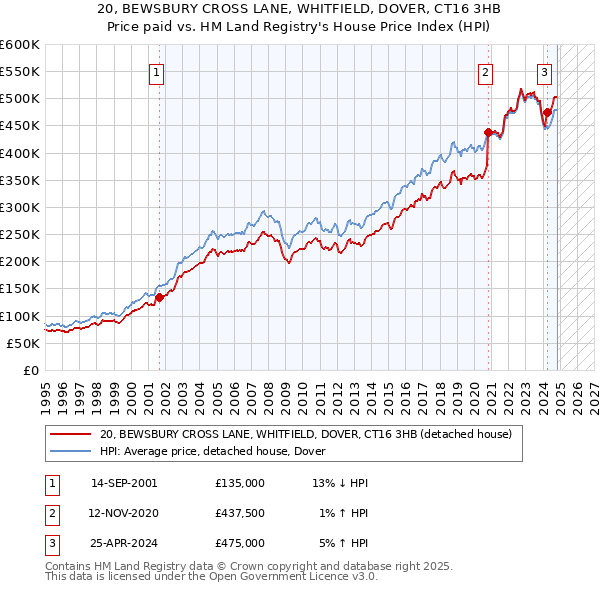 20, BEWSBURY CROSS LANE, WHITFIELD, DOVER, CT16 3HB: Price paid vs HM Land Registry's House Price Index