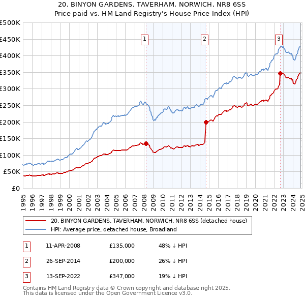 20, BINYON GARDENS, TAVERHAM, NORWICH, NR8 6SS: Price paid vs HM Land Registry's House Price Index