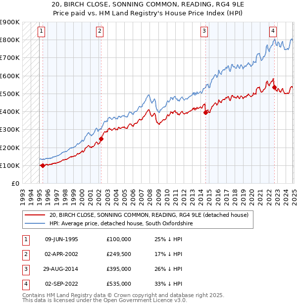 20, BIRCH CLOSE, SONNING COMMON, READING, RG4 9LE: Price paid vs HM Land Registry's House Price Index