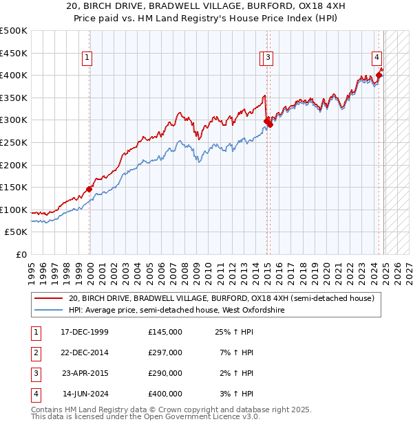 20, BIRCH DRIVE, BRADWELL VILLAGE, BURFORD, OX18 4XH: Price paid vs HM Land Registry's House Price Index