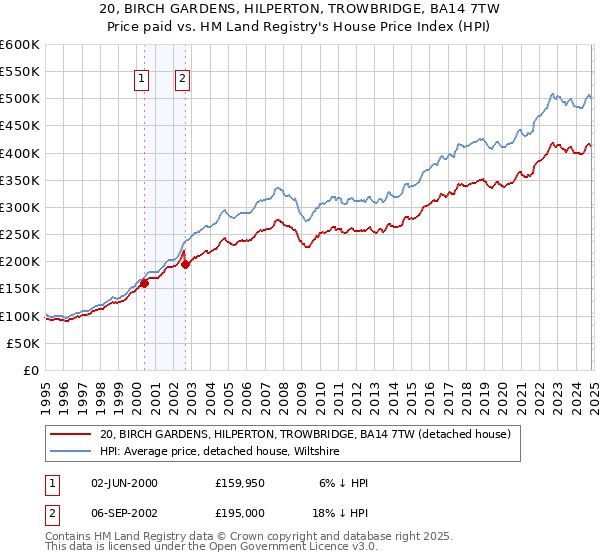 20, BIRCH GARDENS, HILPERTON, TROWBRIDGE, BA14 7TW: Price paid vs HM Land Registry's House Price Index