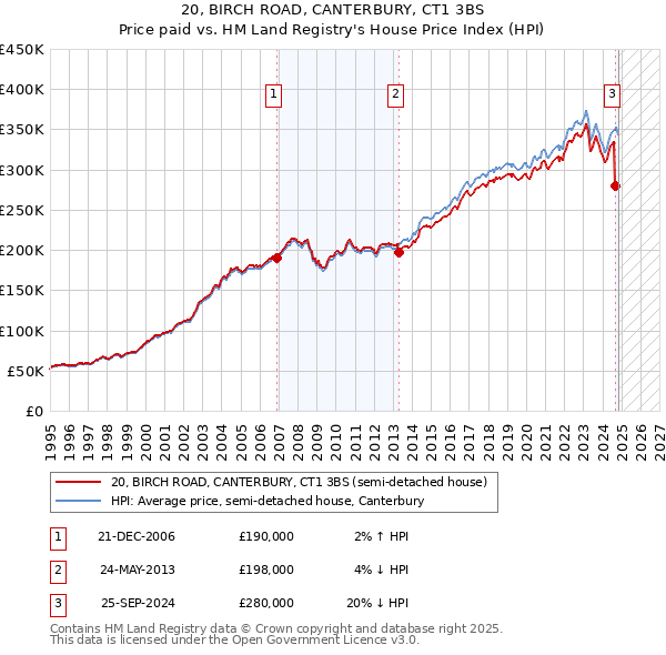 20, BIRCH ROAD, CANTERBURY, CT1 3BS: Price paid vs HM Land Registry's House Price Index