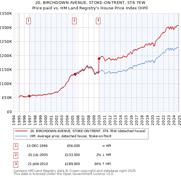 20, BIRCHDOWN AVENUE, STOKE-ON-TRENT, ST6 7EW: Price paid vs HM Land Registry's House Price Index