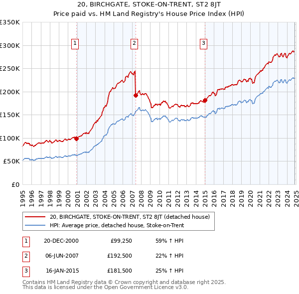 20, BIRCHGATE, STOKE-ON-TRENT, ST2 8JT: Price paid vs HM Land Registry's House Price Index