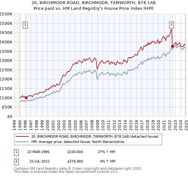 20, BIRCHMOOR ROAD, BIRCHMOOR, TAMWORTH, B78 1AB: Price paid vs HM Land Registry's House Price Index