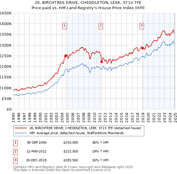 20, BIRCHTREE DRIVE, CHEDDLETON, LEEK, ST13 7FE: Price paid vs HM Land Registry's House Price Index